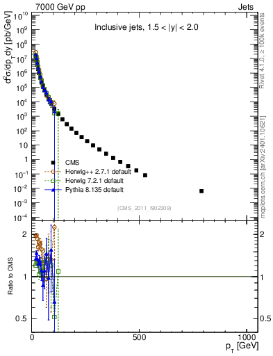 Plot of j.pt in 7000 GeV pp collisions