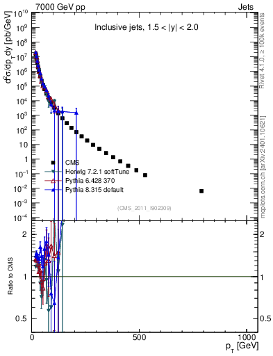 Plot of j.pt in 7000 GeV pp collisions