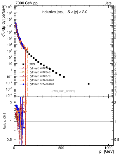 Plot of j.pt in 7000 GeV pp collisions