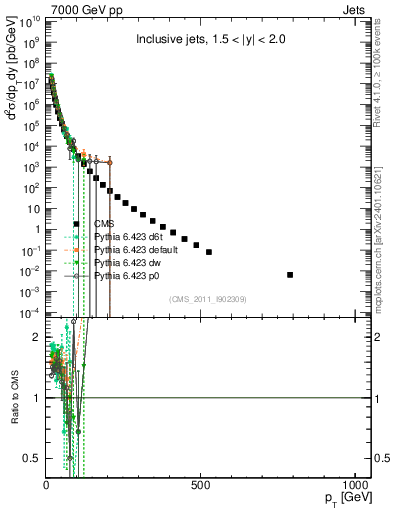 Plot of j.pt in 7000 GeV pp collisions