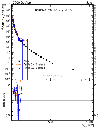 Plot of j.pt in 7000 GeV pp collisions