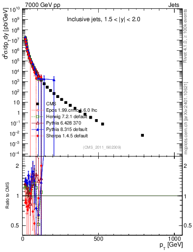 Plot of j.pt in 7000 GeV pp collisions