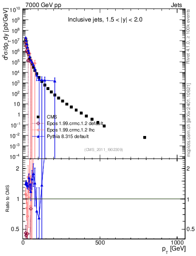 Plot of j.pt in 7000 GeV pp collisions