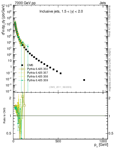 Plot of j.pt in 7000 GeV pp collisions