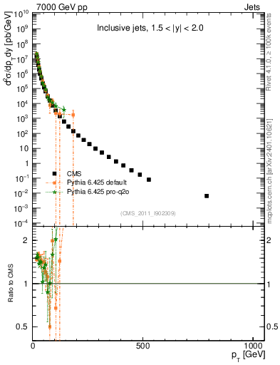 Plot of j.pt in 7000 GeV pp collisions