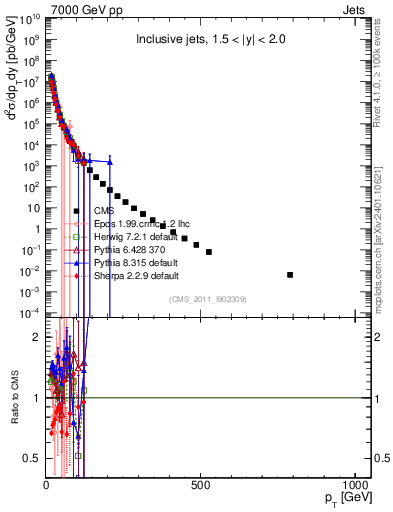 Plot of j.pt in 7000 GeV pp collisions