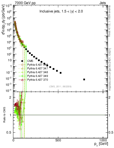 Plot of j.pt in 7000 GeV pp collisions