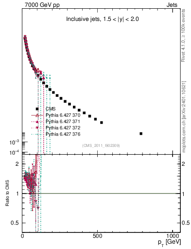 Plot of j.pt in 7000 GeV pp collisions