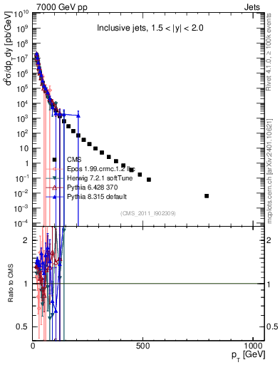 Plot of j.pt in 7000 GeV pp collisions