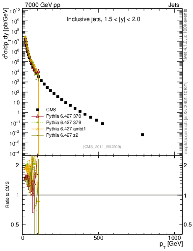 Plot of j.pt in 7000 GeV pp collisions