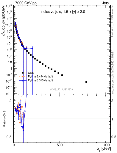 Plot of j.pt in 7000 GeV pp collisions