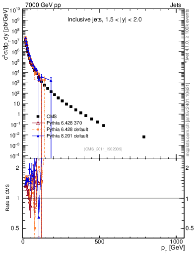 Plot of j.pt in 7000 GeV pp collisions