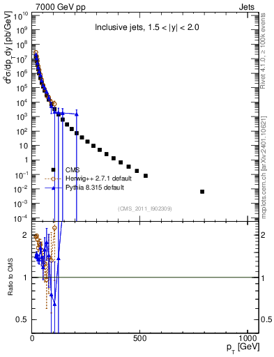 Plot of j.pt in 7000 GeV pp collisions