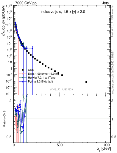 Plot of j.pt in 7000 GeV pp collisions