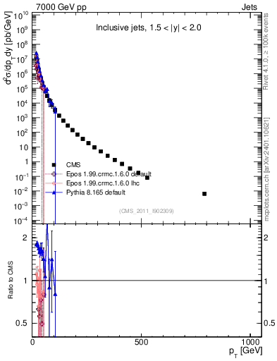 Plot of j.pt in 7000 GeV pp collisions