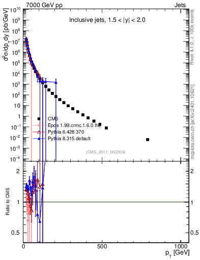 Plot of j.pt in 7000 GeV pp collisions