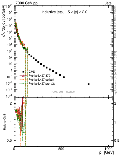 Plot of j.pt in 7000 GeV pp collisions