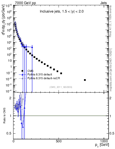 Plot of j.pt in 7000 GeV pp collisions
