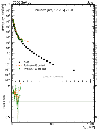 Plot of j.pt in 7000 GeV pp collisions