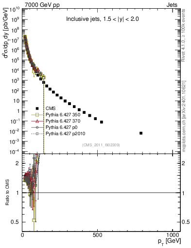 Plot of j.pt in 7000 GeV pp collisions