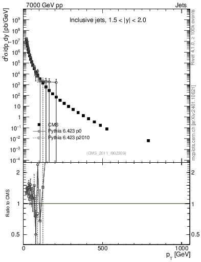 Plot of j.pt in 7000 GeV pp collisions
