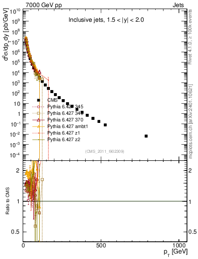 Plot of j.pt in 7000 GeV pp collisions