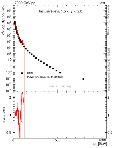 Plot of j.pt in 7000 GeV pp collisions