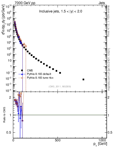 Plot of j.pt in 7000 GeV pp collisions