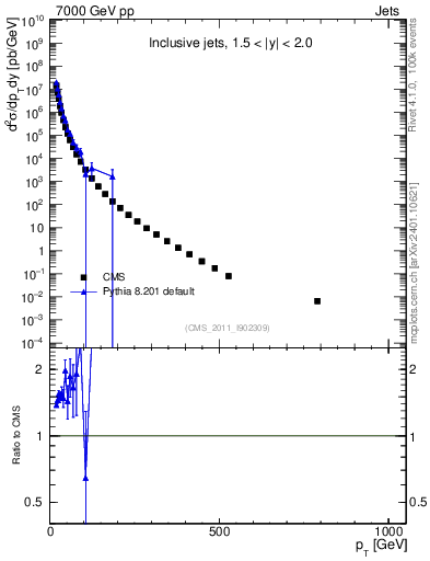 Plot of j.pt in 7000 GeV pp collisions