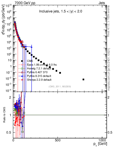 Plot of j.pt in 7000 GeV pp collisions