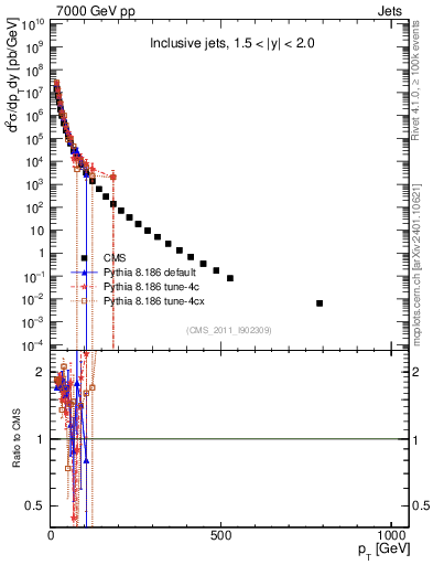 Plot of j.pt in 7000 GeV pp collisions