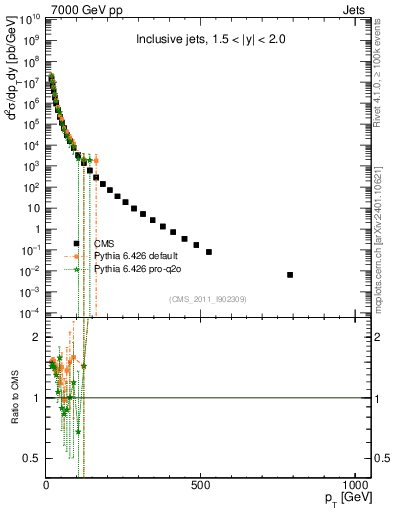 Plot of j.pt in 7000 GeV pp collisions