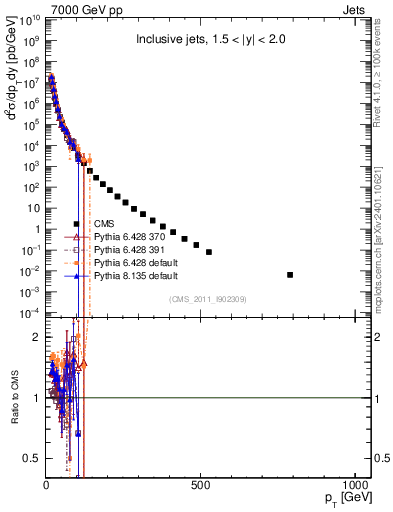 Plot of j.pt in 7000 GeV pp collisions