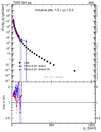 Plot of j.pt in 7000 GeV pp collisions