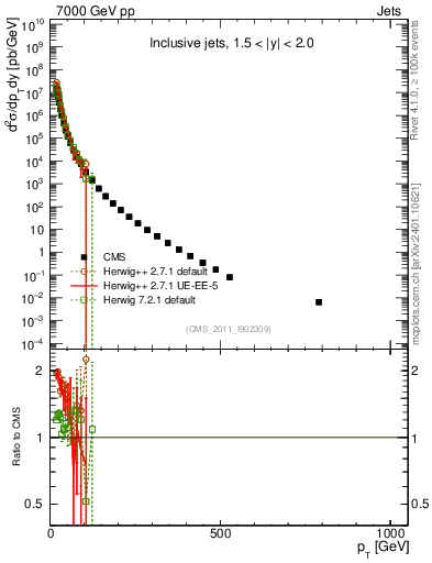 Plot of j.pt in 7000 GeV pp collisions