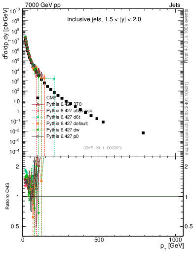 Plot of j.pt in 7000 GeV pp collisions