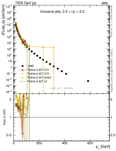 Plot of j.pt in 7000 GeV pp collisions