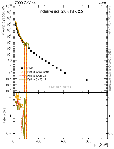Plot of j.pt in 7000 GeV pp collisions