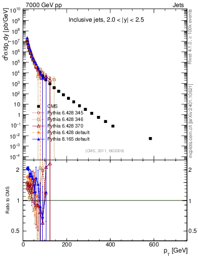 Plot of j.pt in 7000 GeV pp collisions