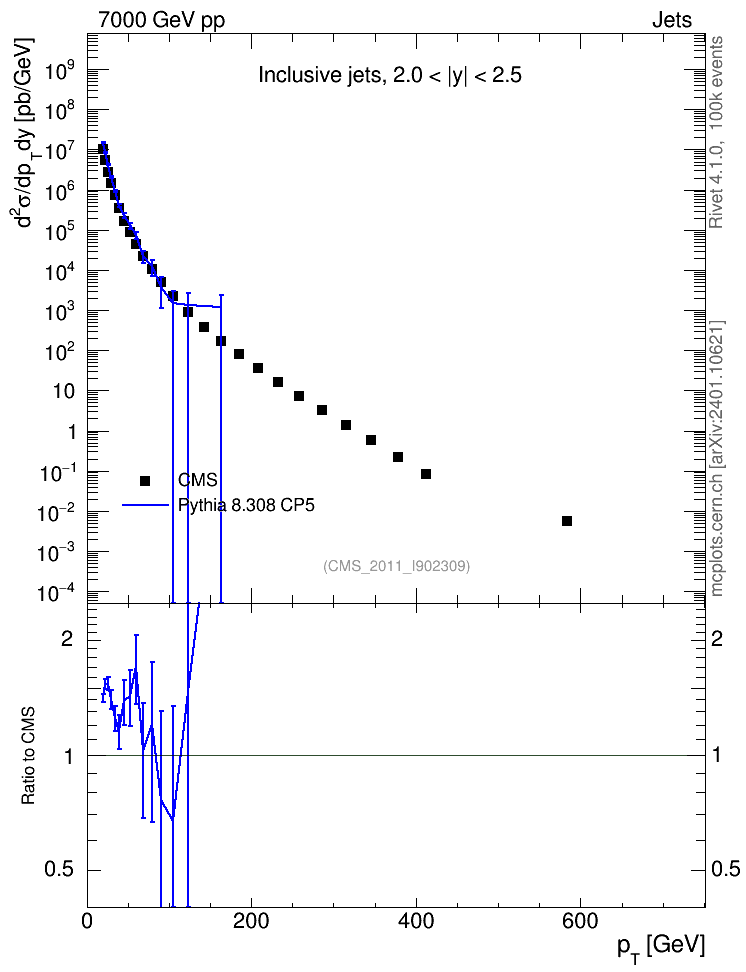 Plot of j.pt in 7000 GeV pp collisions