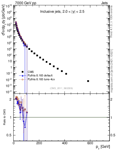 Plot of j.pt in 7000 GeV pp collisions