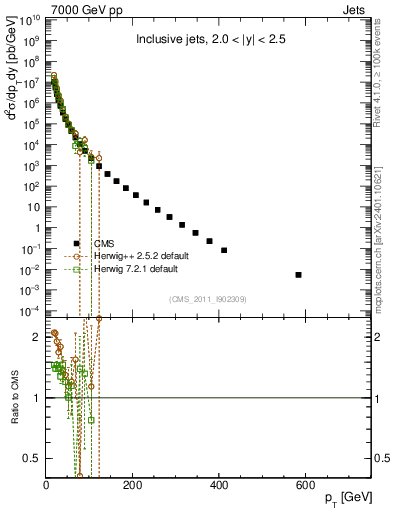 Plot of j.pt in 7000 GeV pp collisions