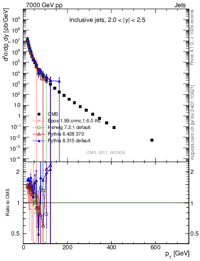 Plot of j.pt in 7000 GeV pp collisions