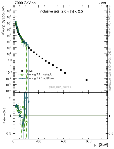 Plot of j.pt in 7000 GeV pp collisions