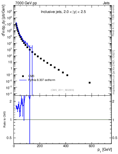 Plot of j.pt in 7000 GeV pp collisions