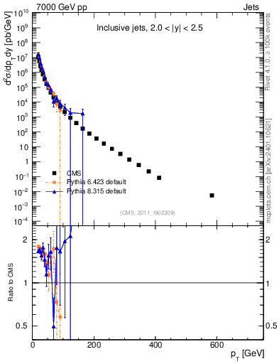 Plot of j.pt in 7000 GeV pp collisions