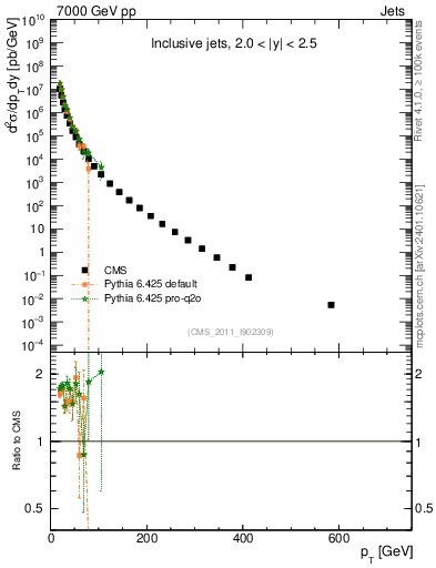 Plot of j.pt in 7000 GeV pp collisions