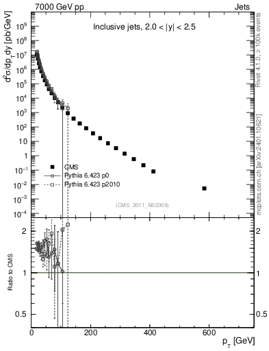 Plot of j.pt in 7000 GeV pp collisions