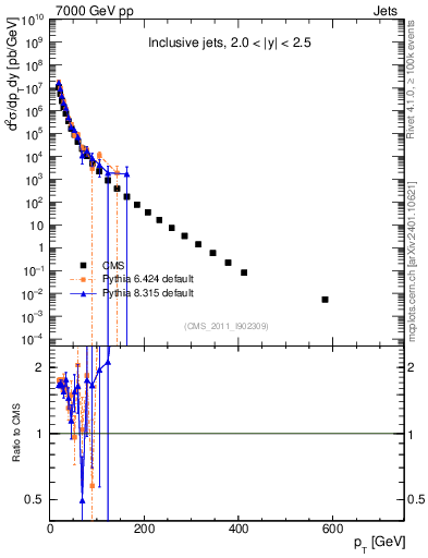 Plot of j.pt in 7000 GeV pp collisions