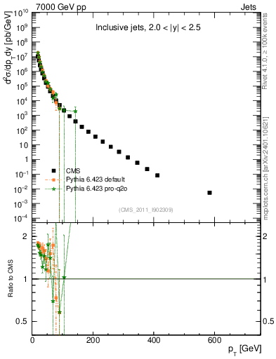 Plot of j.pt in 7000 GeV pp collisions